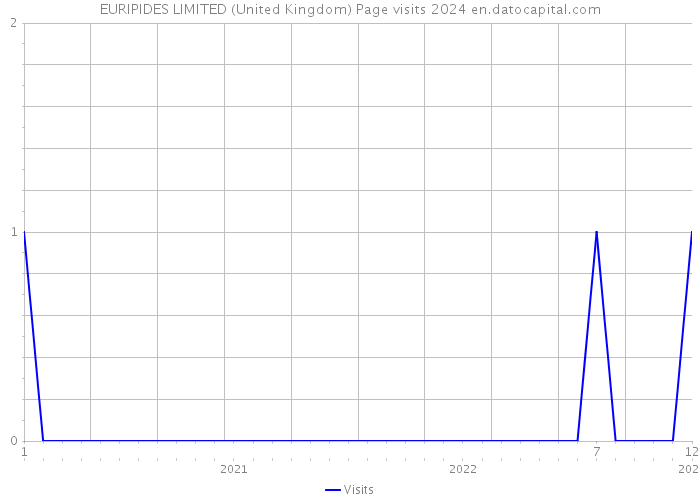 EURIPIDES LIMITED (United Kingdom) Page visits 2024 