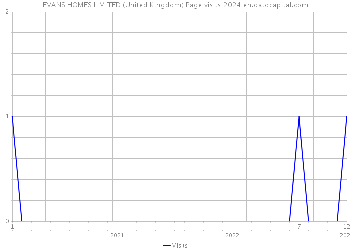 EVANS HOMES LIMITED (United Kingdom) Page visits 2024 
