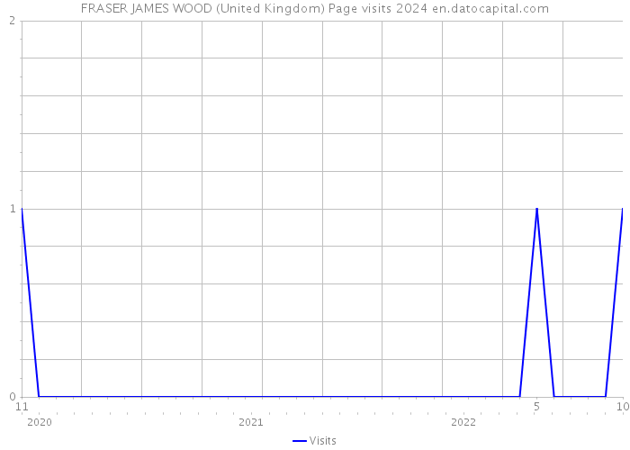 FRASER JAMES WOOD (United Kingdom) Page visits 2024 
