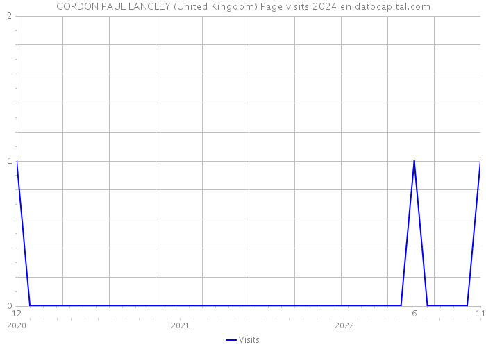 GORDON PAUL LANGLEY (United Kingdom) Page visits 2024 
