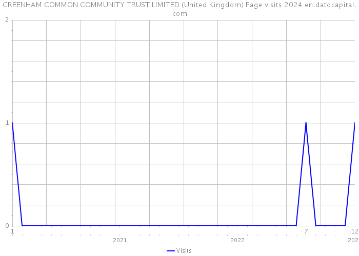 GREENHAM COMMON COMMUNITY TRUST LIMITED (United Kingdom) Page visits 2024 
