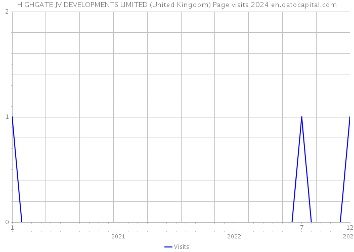 HIGHGATE JV DEVELOPMENTS LIMITED (United Kingdom) Page visits 2024 