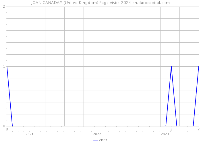 JOAN CANADAY (United Kingdom) Page visits 2024 