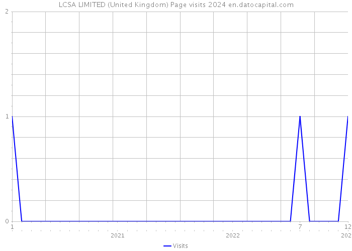 LCSA LIMITED (United Kingdom) Page visits 2024 