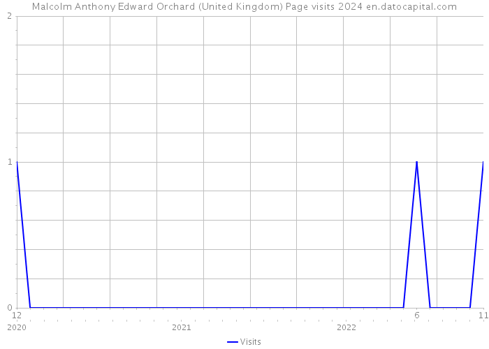 Malcolm Anthony Edward Orchard (United Kingdom) Page visits 2024 