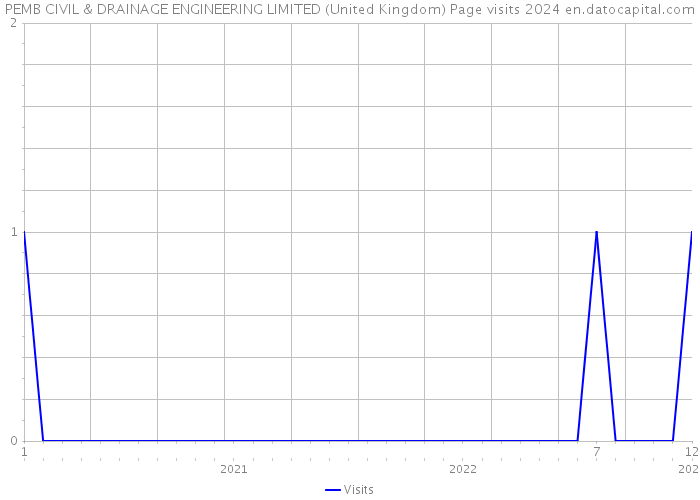 PEMB CIVIL & DRAINAGE ENGINEERING LIMITED (United Kingdom) Page visits 2024 