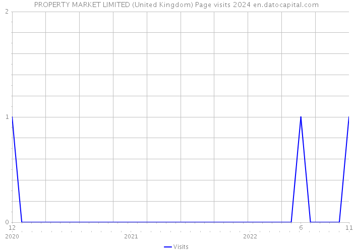 PROPERTY MARKET LIMITED (United Kingdom) Page visits 2024 