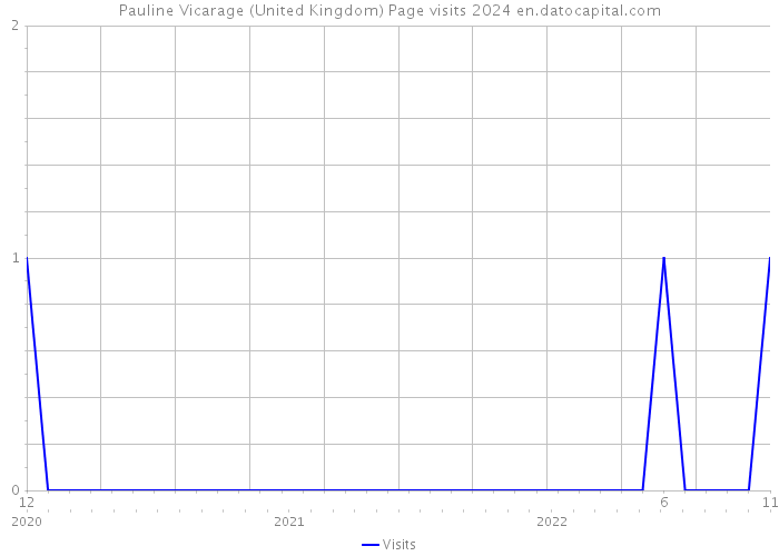 Pauline Vicarage (United Kingdom) Page visits 2024 