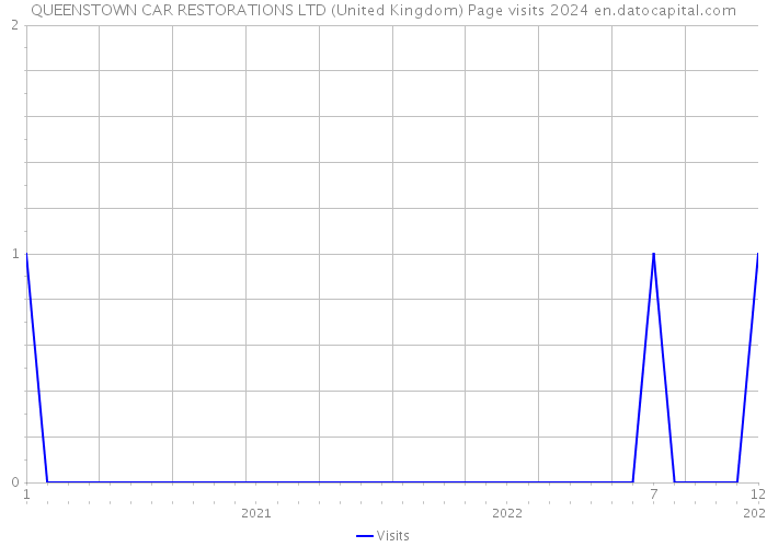 QUEENSTOWN CAR RESTORATIONS LTD (United Kingdom) Page visits 2024 