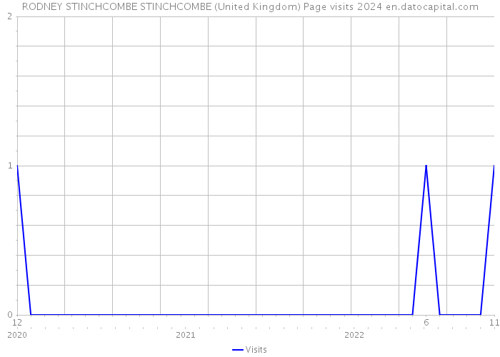 RODNEY STINCHCOMBE STINCHCOMBE (United Kingdom) Page visits 2024 