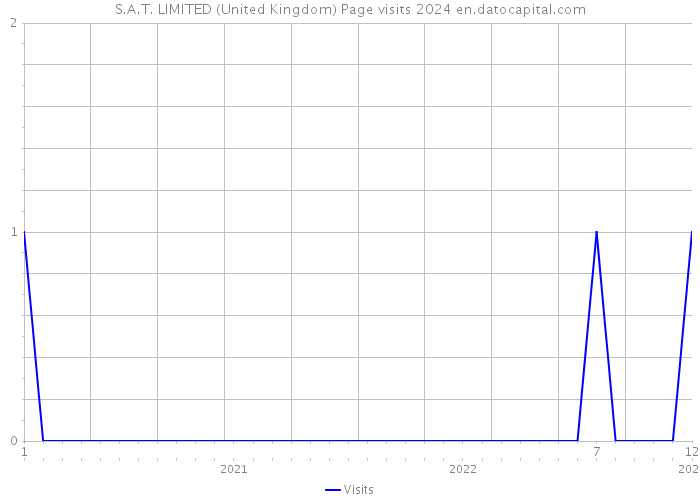 S.A.T. LIMITED (United Kingdom) Page visits 2024 