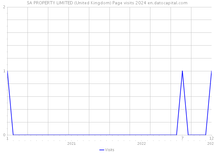 SA PROPERTY LIMITED (United Kingdom) Page visits 2024 