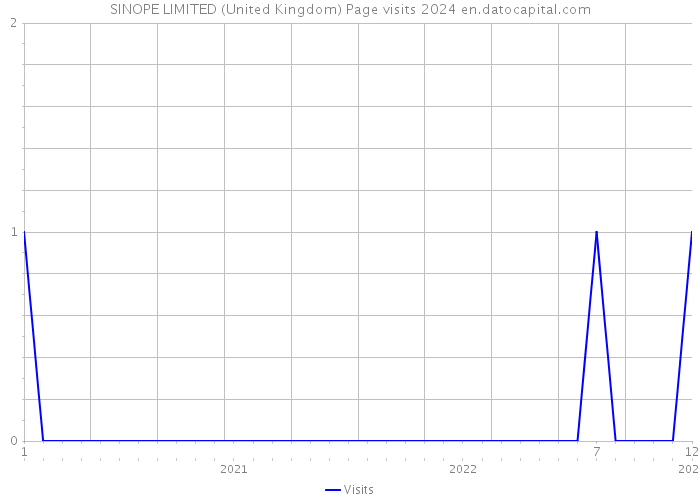 SINOPE LIMITED (United Kingdom) Page visits 2024 
