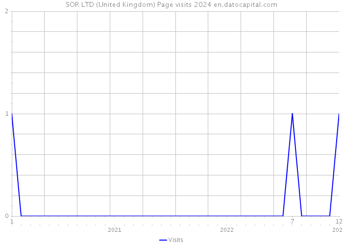 SOR LTD (United Kingdom) Page visits 2024 