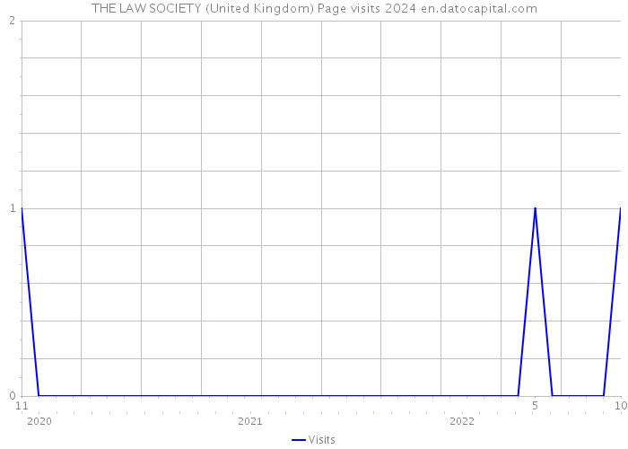 THE LAW SOCIETY (United Kingdom) Page visits 2024 