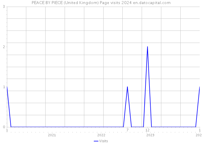 PEACE BY PIECE (United Kingdom) Page visits 2024 