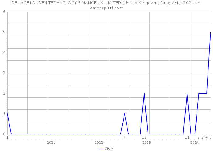 DE LAGE LANDEN TECHNOLOGY FINANCE UK LIMITED (United Kingdom) Page visits 2024 