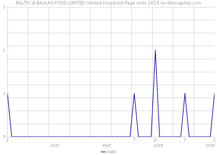 BALTIC & BALKAN FOOD LIMITED (United Kingdom) Page visits 2024 