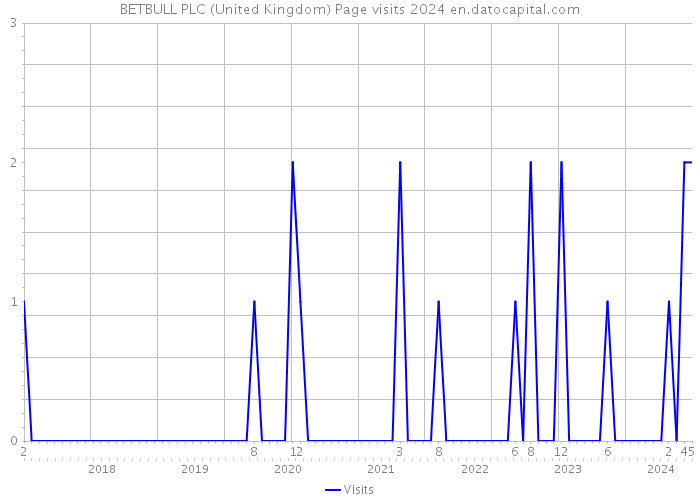 BETBULL PLC (United Kingdom) Page visits 2024 