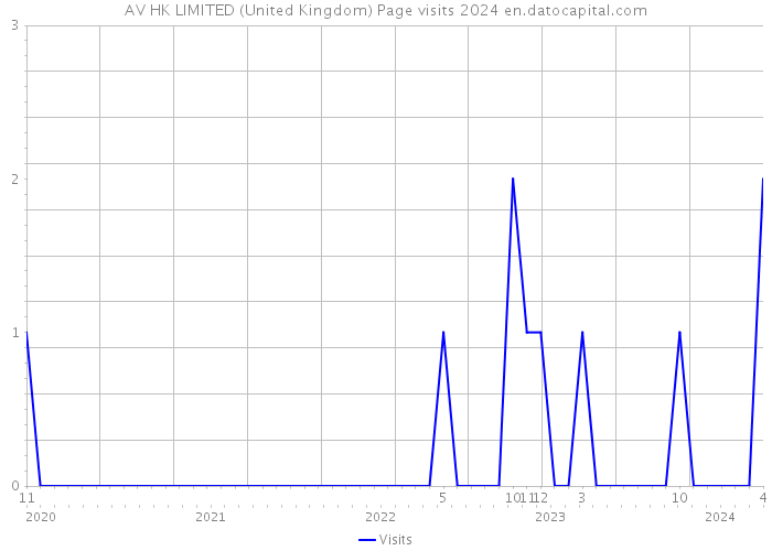 AV HK LIMITED (United Kingdom) Page visits 2024 