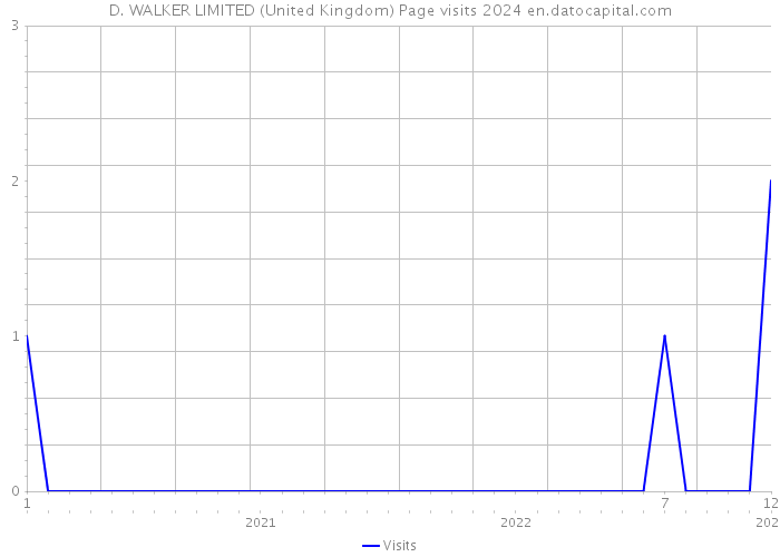 D. WALKER LIMITED (United Kingdom) Page visits 2024 