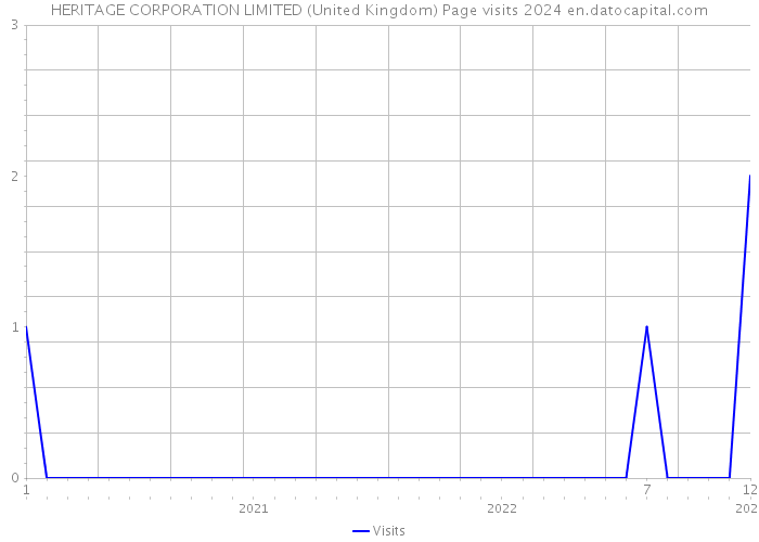 HERITAGE CORPORATION LIMITED (United Kingdom) Page visits 2024 