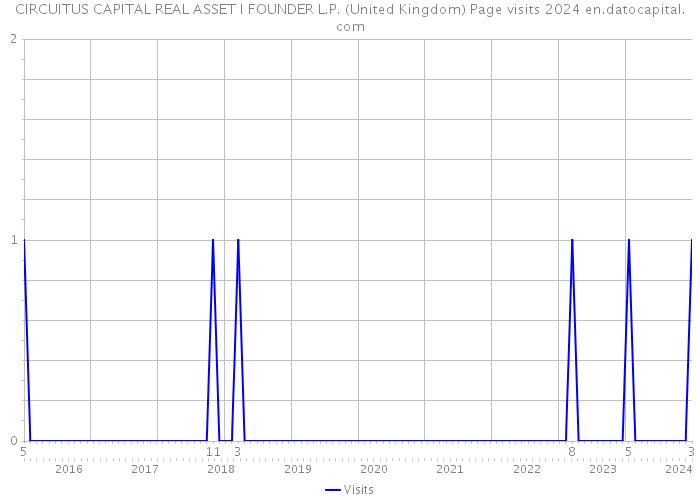 CIRCUITUS CAPITAL REAL ASSET I FOUNDER L.P. (United Kingdom) Page visits 2024 
