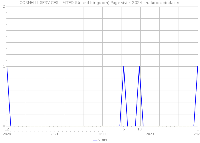 CORNHILL SERVICES LIMTED (United Kingdom) Page visits 2024 