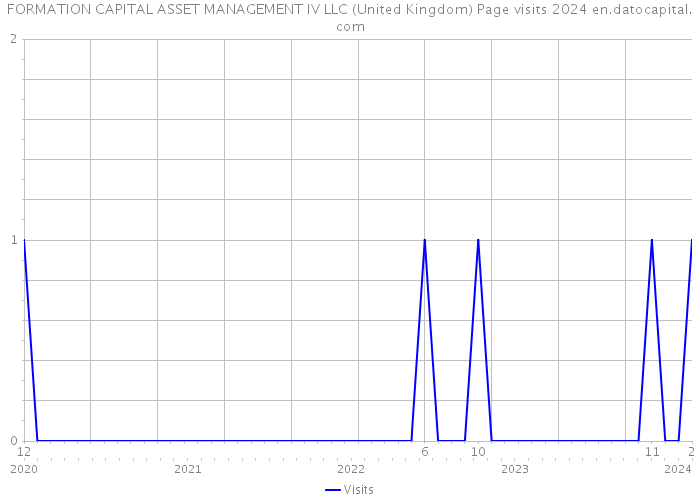 FORMATION CAPITAL ASSET MANAGEMENT IV LLC (United Kingdom) Page visits 2024 