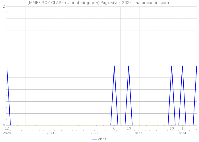 JAMES ROY CLARK (United Kingdom) Page visits 2024 