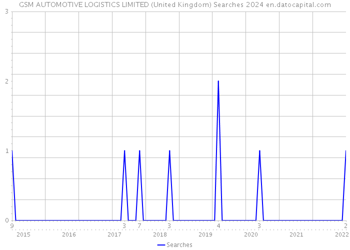 GSM AUTOMOTIVE LOGISTICS LIMITED (United Kingdom) Searches 2024 
