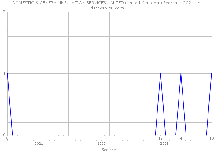 DOMESTIC & GENERAL INSULATION SERVICES LIMITED (United Kingdom) Searches 2024 