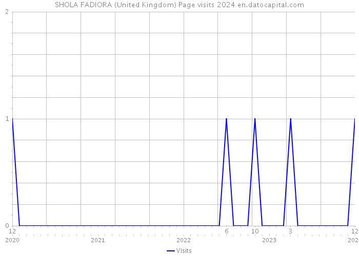 SHOLA FADIORA (United Kingdom) Page visits 2024 