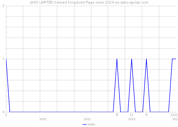 JASO LIMITED (United Kingdom) Page visits 2024 