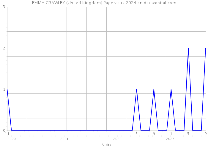 EMMA CRAWLEY (United Kingdom) Page visits 2024 