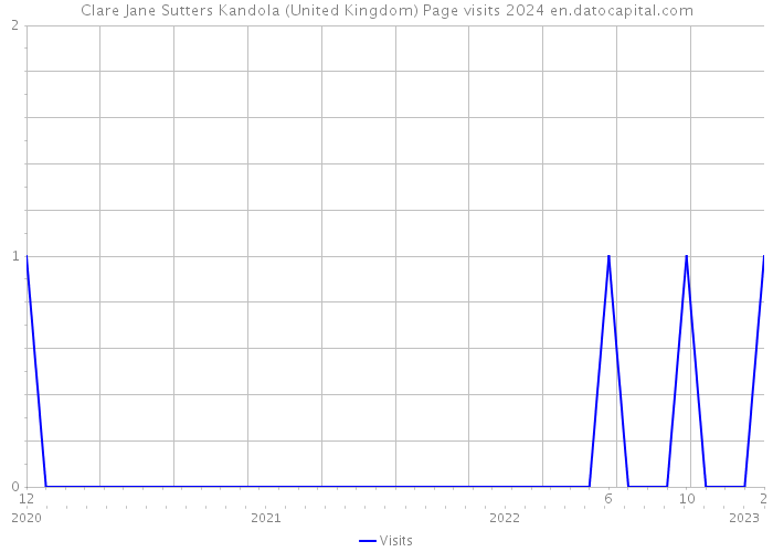 Clare Jane Sutters Kandola (United Kingdom) Page visits 2024 