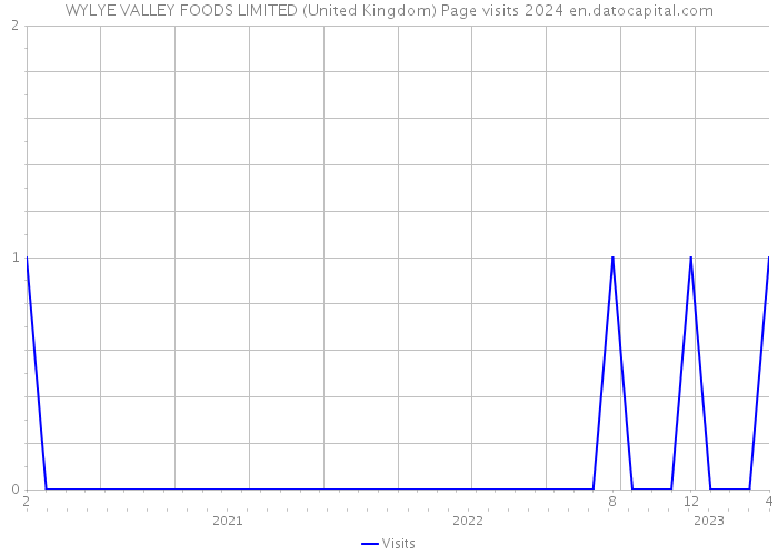 WYLYE VALLEY FOODS LIMITED (United Kingdom) Page visits 2024 