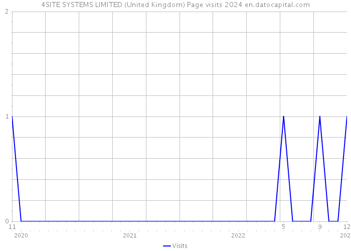 4SITE SYSTEMS LIMITED (United Kingdom) Page visits 2024 