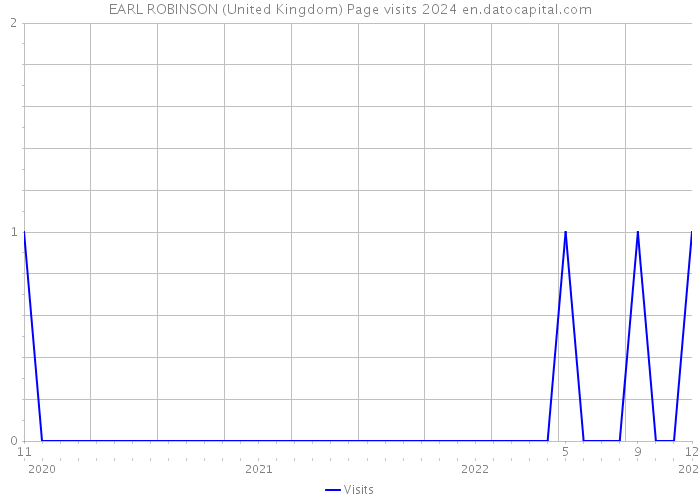 EARL ROBINSON (United Kingdom) Page visits 2024 