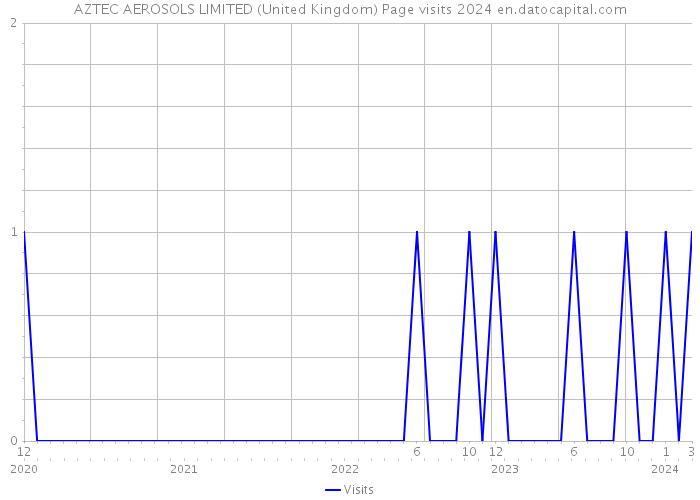 AZTEC AEROSOLS LIMITED (United Kingdom) Page visits 2024 