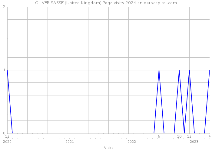 OLIVER SASSE (United Kingdom) Page visits 2024 