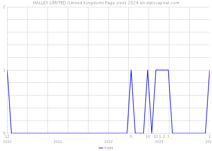 HALLEY LIMITED (United Kingdom) Page visits 2024 