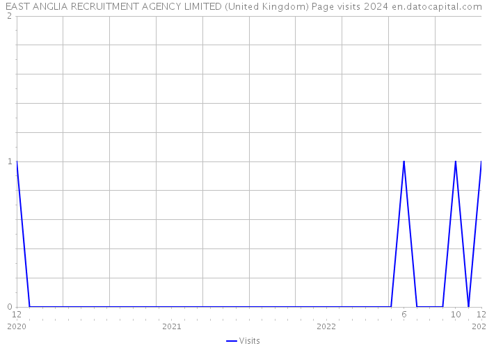 EAST ANGLIA RECRUITMENT AGENCY LIMITED (United Kingdom) Page visits 2024 