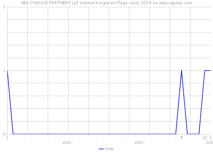 SEA CHANGE PARTNERS LLP (United Kingdom) Page visits 2024 