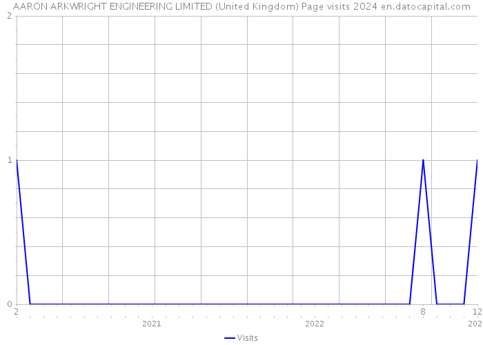 AARON ARKWRIGHT ENGINEERING LIMITED (United Kingdom) Page visits 2024 