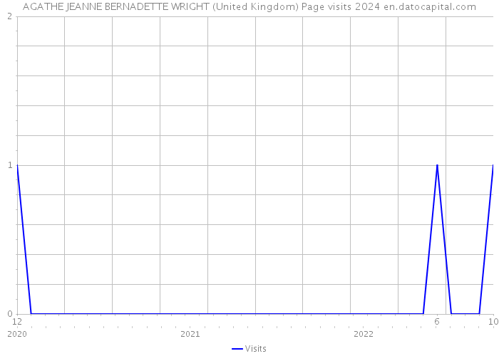 AGATHE JEANNE BERNADETTE WRIGHT (United Kingdom) Page visits 2024 