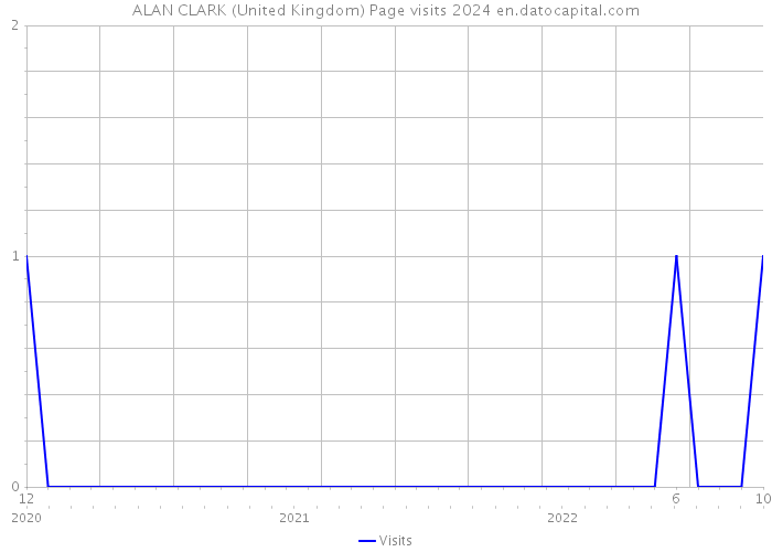 ALAN CLARK (United Kingdom) Page visits 2024 