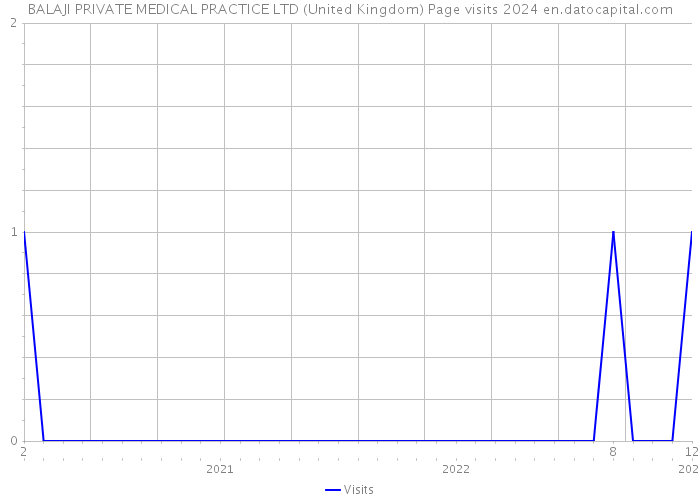 BALAJI PRIVATE MEDICAL PRACTICE LTD (United Kingdom) Page visits 2024 
