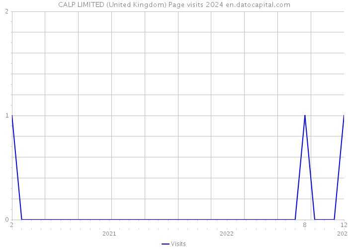 CALP LIMITED (United Kingdom) Page visits 2024 