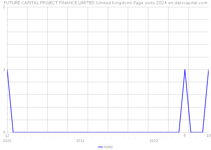FUTURE CAPITAL PROJECT FINANCE LIMITED (United Kingdom) Page visits 2024 